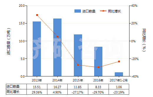 2013-2017年2月中國其他石灰質(zhì)碑用或建筑用石,蠟石(HS25152000)進口量及增速統(tǒng)計